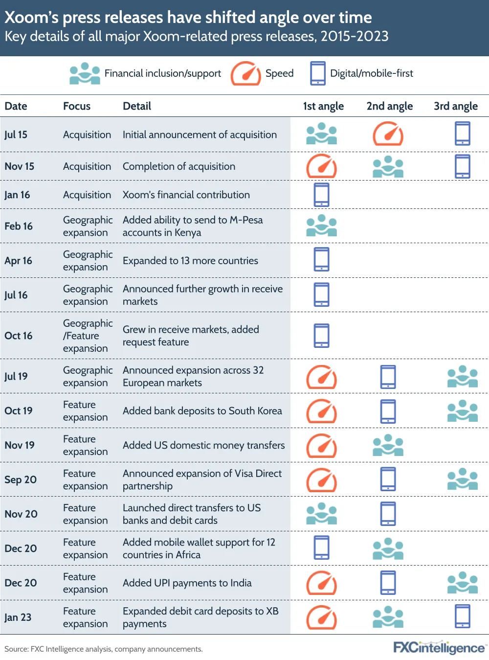 Xoom's press releases have shifted angle over time
Key details of all major Xoom-related press releases, 2015-2023