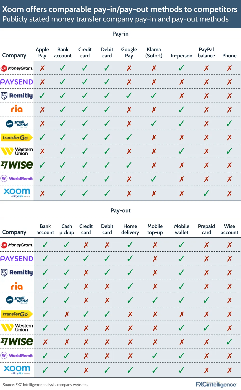 Xoom offers comparable pay-in/pay-out methods to competitors
Publicly stated money transfer company pay-in and pay-out methods