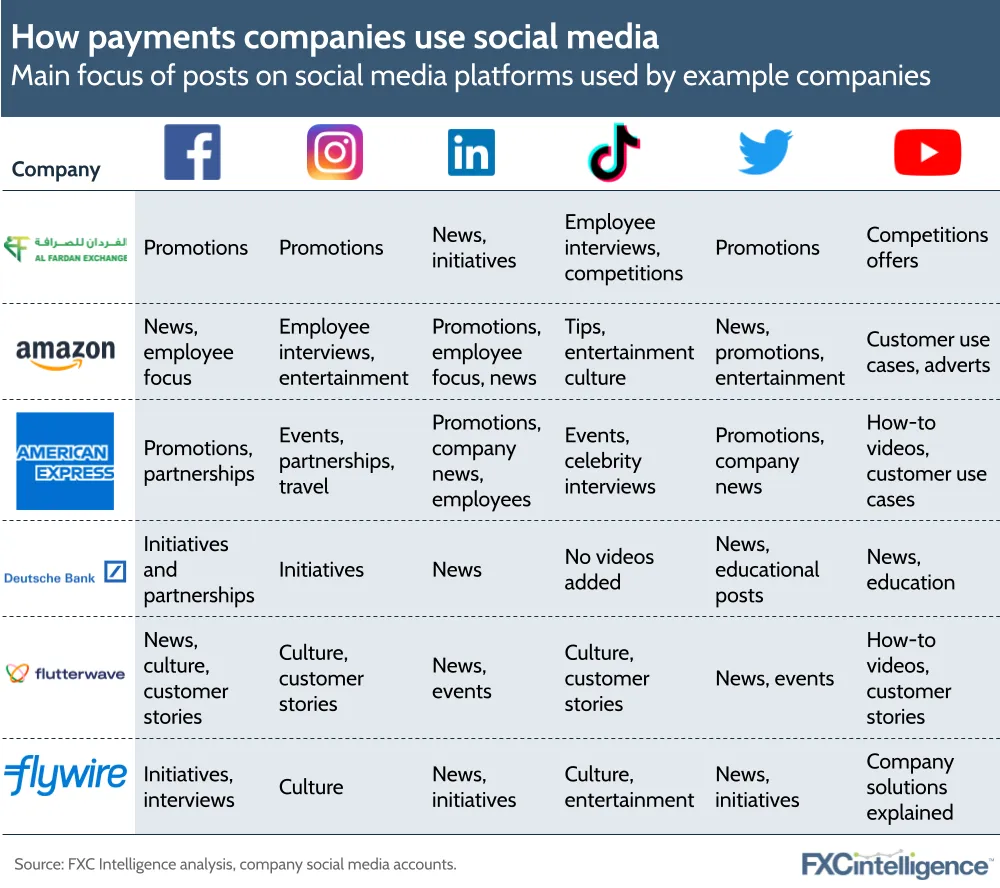 How payments companies use social media
Main focus of posts on social media platforms used by example companies