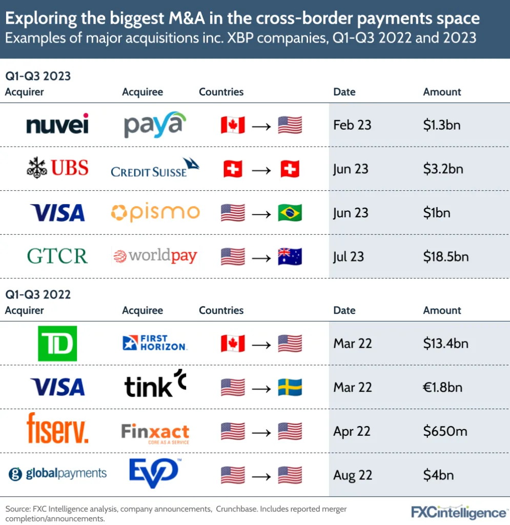 Exploring the biggest M&A in the cross-border payments space
Examples of major acquisitions inc. XBP companies, Q1-Q3 2022 and 2023

