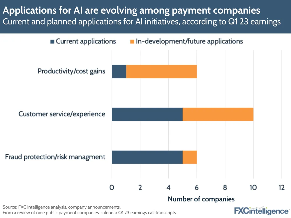 Applications for AI are evolving among payment companies
Current and planned applications for AI initiatives, according to Q1 23 earnings
