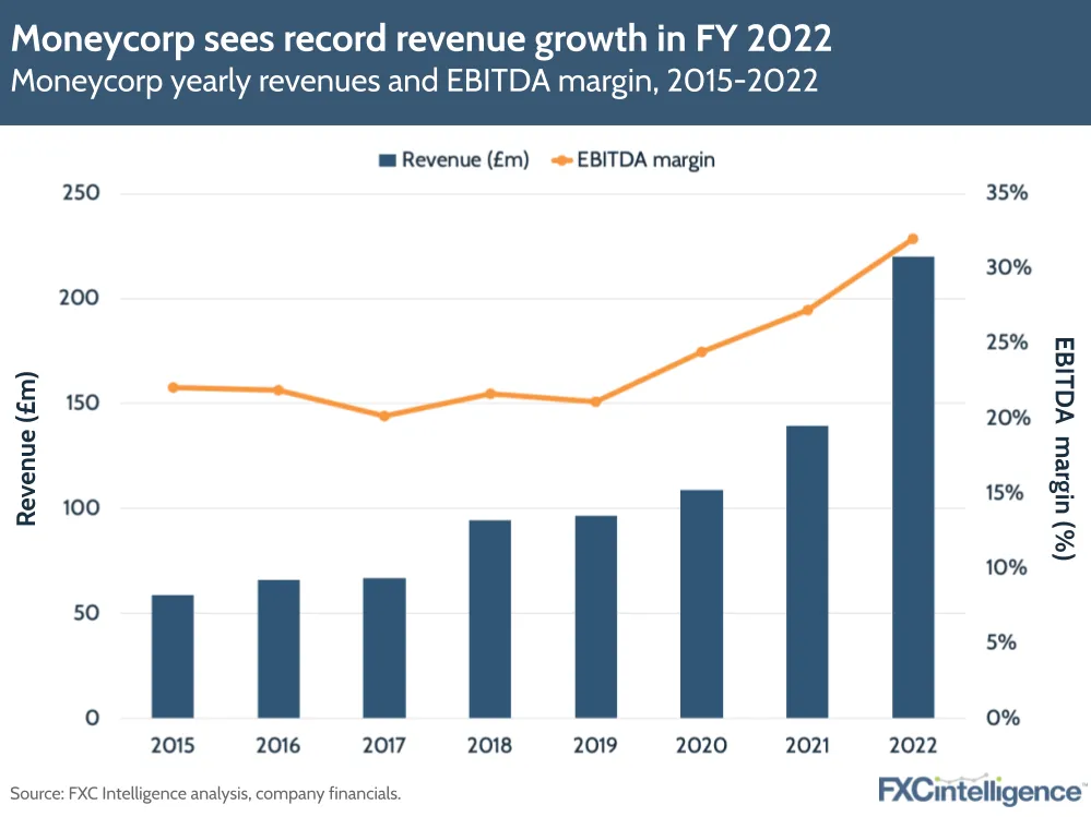 Moneycorp sees record revenue growth in FY 2022
Moneycorp yearly revenues and EBITDA margin, 2015-2022