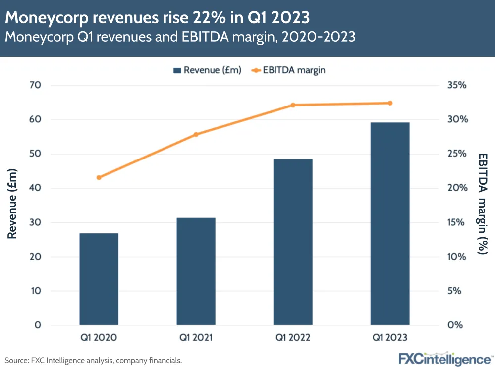 Moneycorp revenues rise 22% in Q1 2023
Moneycorp Q1 revenues and EBITDA margin, 2020-2023
