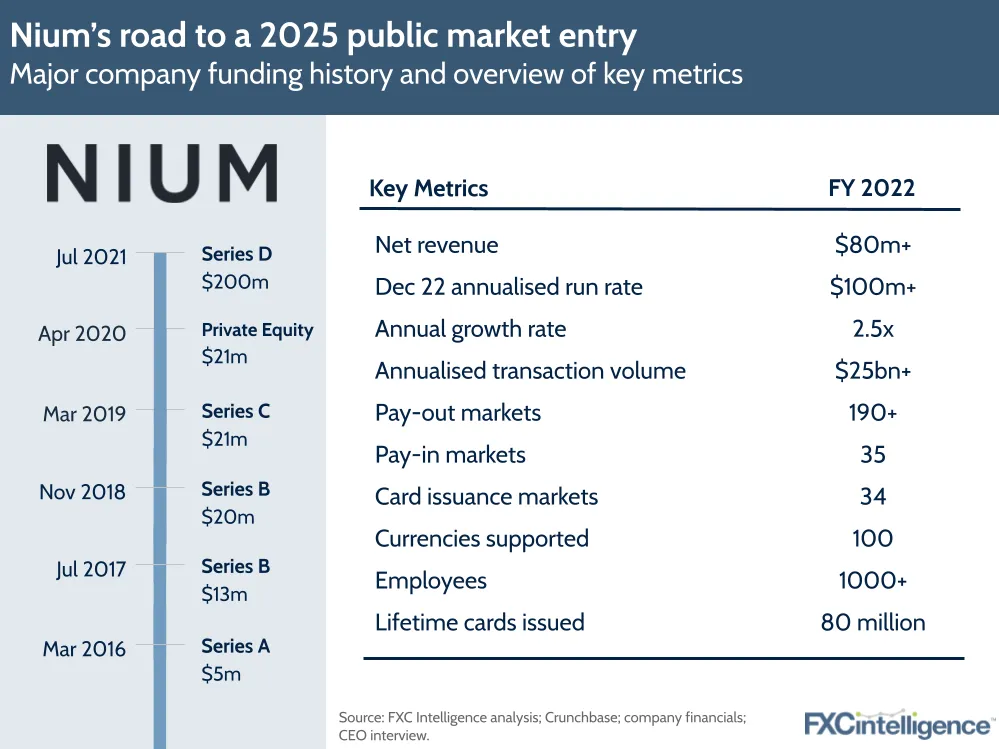 Nium's road to a 2025 public market entry
Major company funding history and overview of key metrics