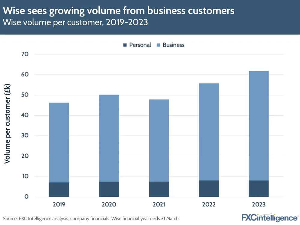 Wise sees growing volume from business customers
Wise volume per customer, 2019-2023