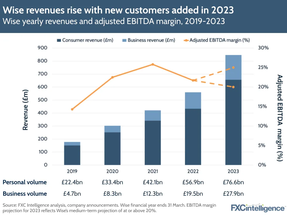 Wise revenues rise with new customers added in 2023
Wise yearly revenues and adjusted EBITDA margin, 2019-2023