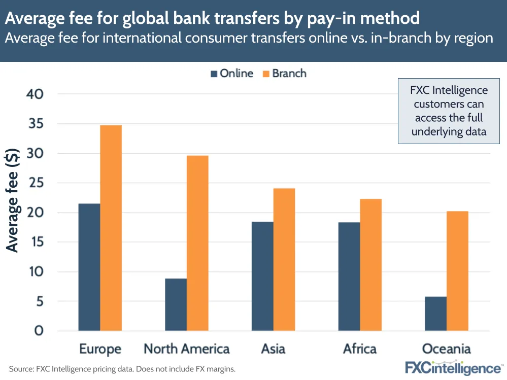 Average fee by payment methods
The average fee for international transfers online vs. in-branch by market