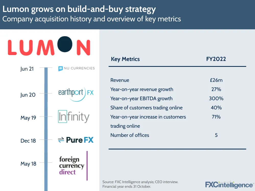 Lumon grows on build-and-buy strategy
Company acquisition history and overview of key metrics
