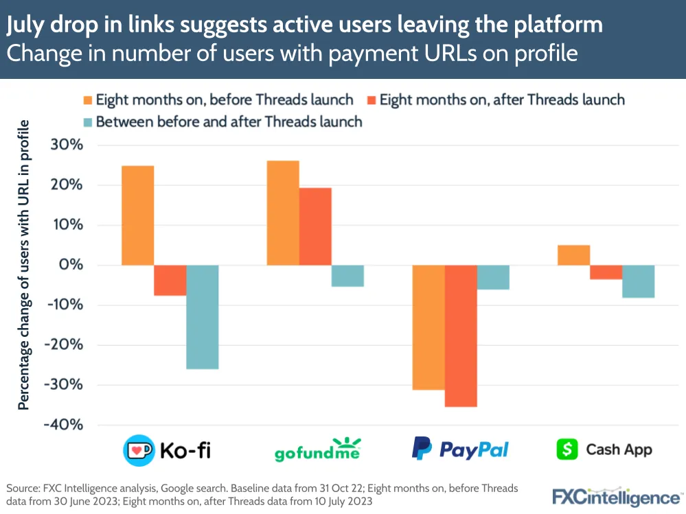 July drop in links suggests active users leaving the platform
Change in number of users with payment URLs on profile
