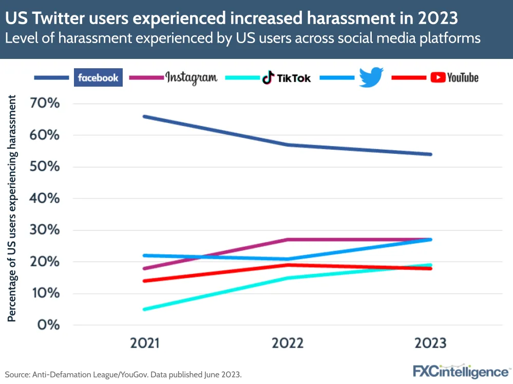 US Twitter users experienced increased harassment in 2023
Level of harassment experienced by US users across social media platforms
