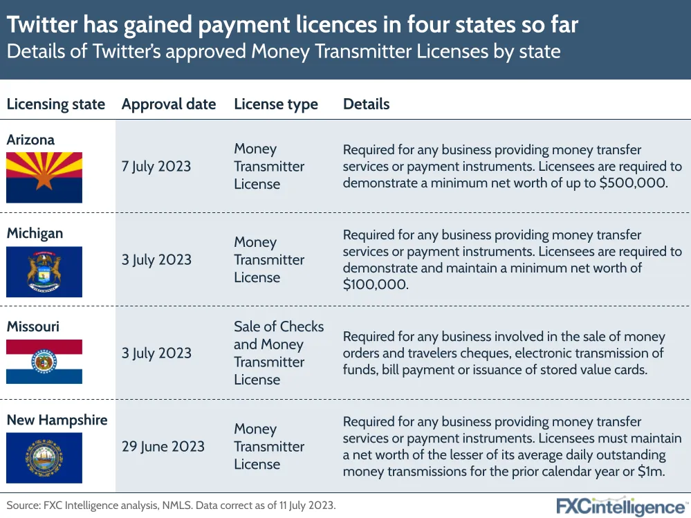 Twitter has gained payment licences in four states so far
Details of Twitter’s approved Money Transmitter Licenses by state
