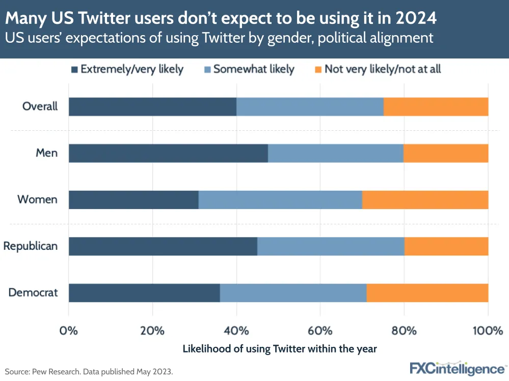Many US Twitter users don’t expect to be using it in 2024
US users’ expectations of using Twitter by gender, political alignment
