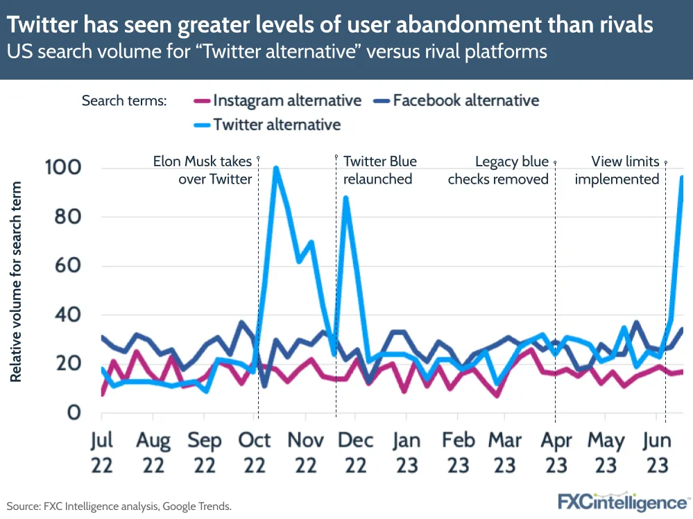Twitter has seen greater levels of user abandonment than rivals
US search volume for “Twitter alternative” versus rival platforms
