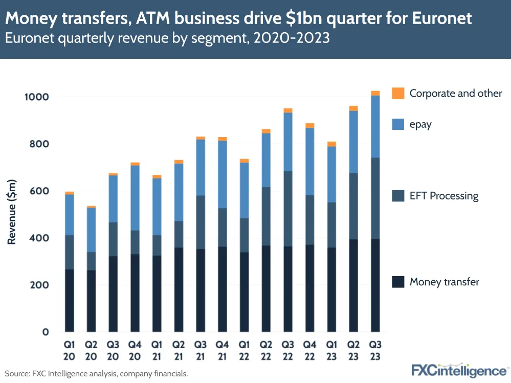 Money transfers, ATM business drive $1bn quarter for Euronet
Euronet quarterly revenue by segment, 2020-2023
