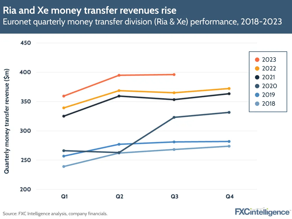 Ria and Xe money transfer revenues rise
Euronet quarterly money transfer division (Ria & Xe) performance, 2018-2023
