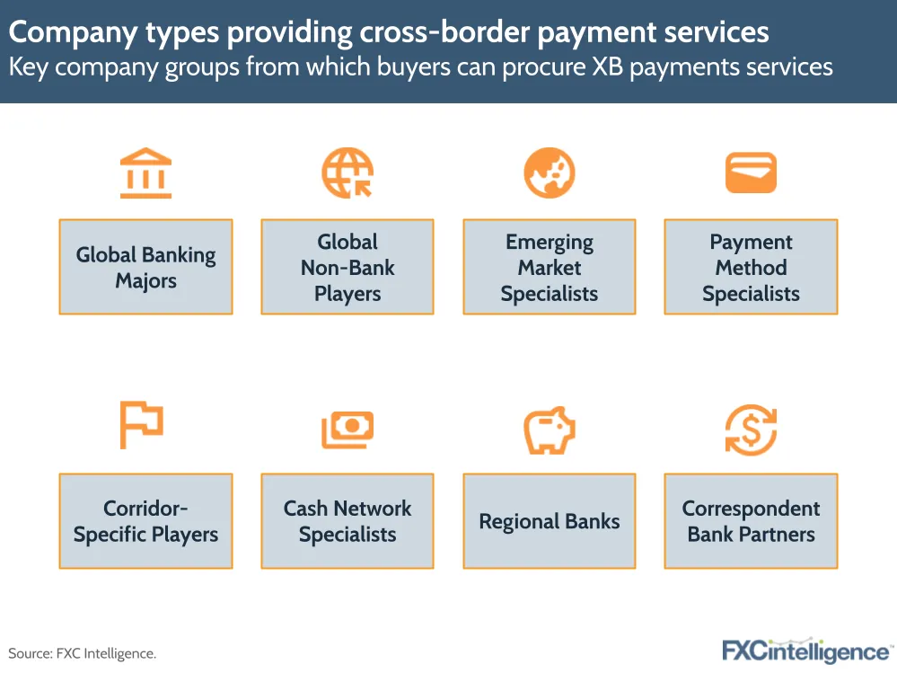 Company types providing cross-border payment services
Key company groups from which buyers can procure XB payments services 
