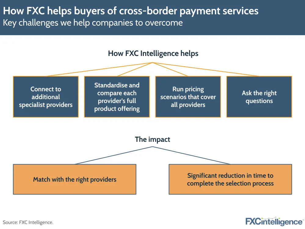 How FXC helps buyers of cross-border payment services
Key challenges we help companies to overcome
