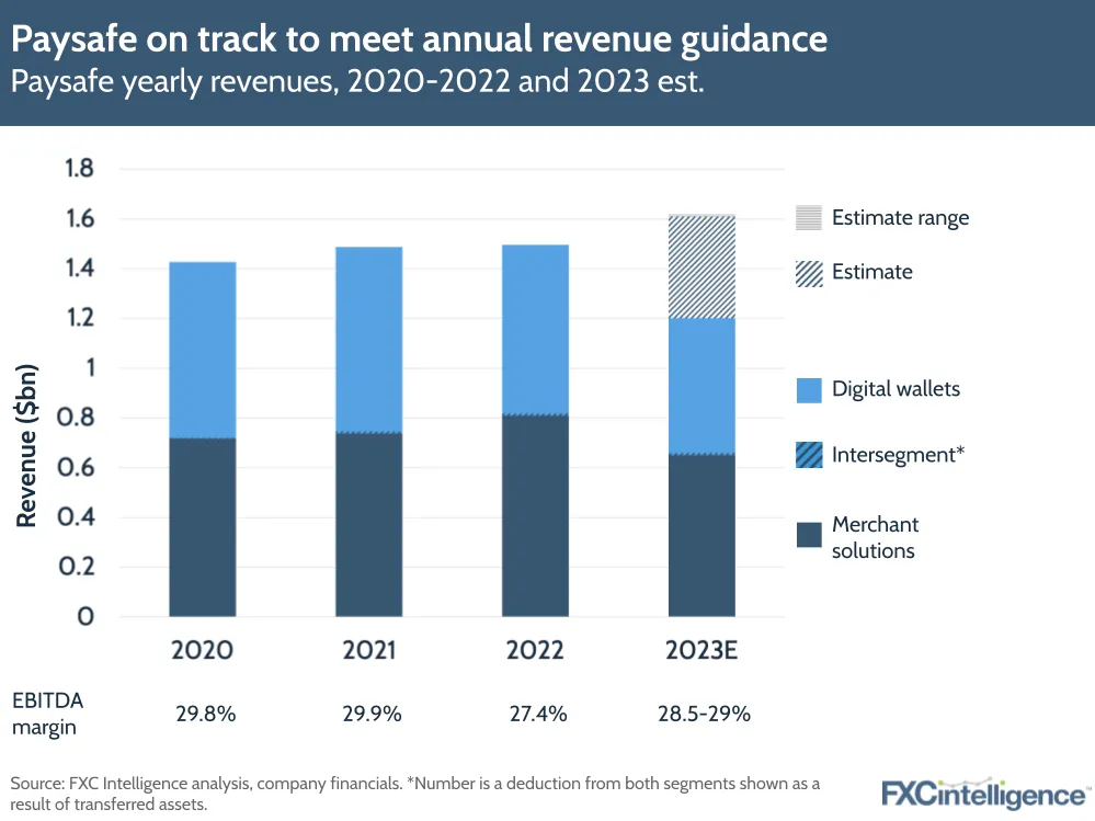 Paysafe on track to meet annual revenue guidance
Paysafe yearly revenues, 2020-2022 and 2023 est.
