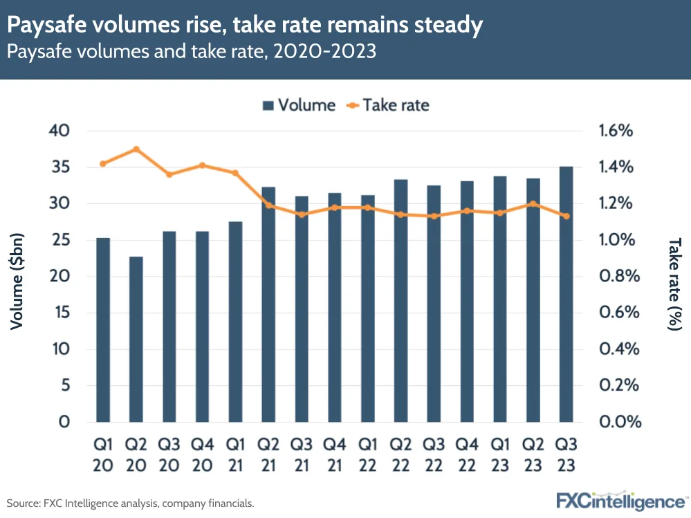 Paysafe volumes rise, take rate remains steady
Paysafe volumes and take rate, 2020-2023
