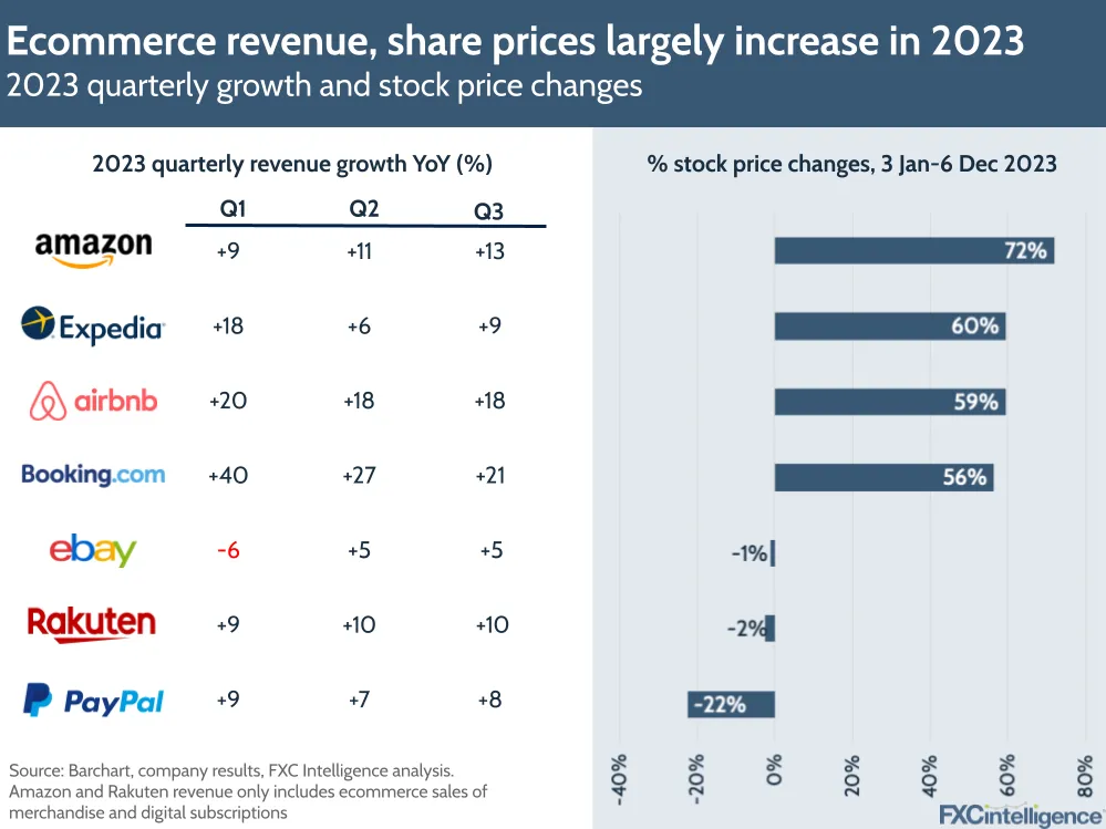 Ecommerce revenue, share prices largely increase in 2023
2023 quarterly growth and stock price changes