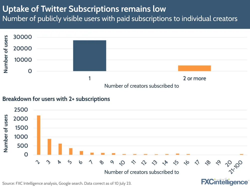 Uptake of Twitter Subscriptions remains low
Number of publicly visible users with paid subscriptions to individual creators
