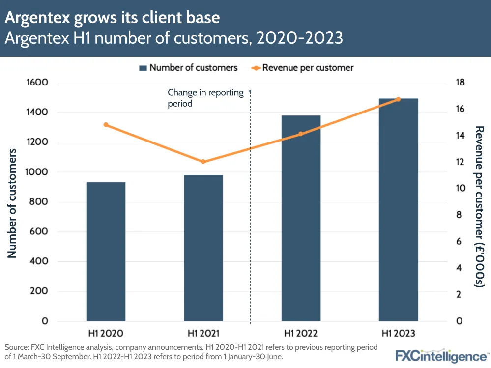 Argentex grows its client base
Argentex H1 number of customers, 2020-2023