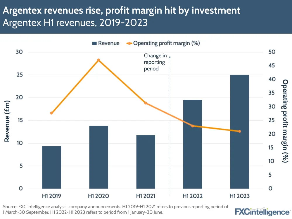 Argentex revenues rise, profit margin hit by investment
Argentex H1 revenues, 2019-2023