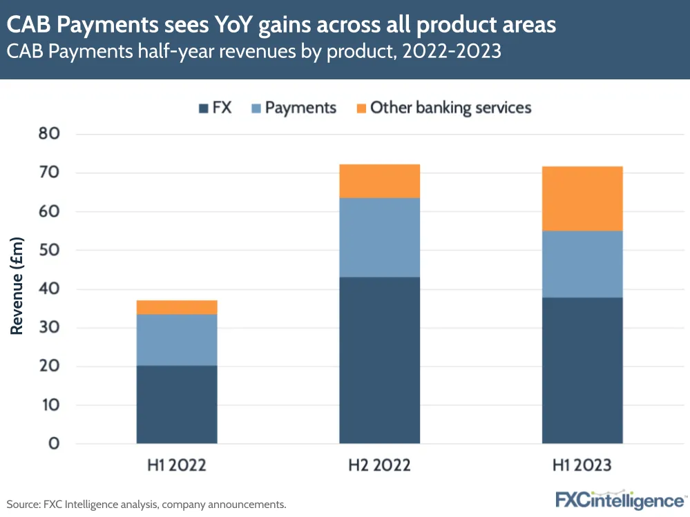 CAB Payments sees YoY gains across all product areas
CAB Payments half-year revenues by product, 2022-2023