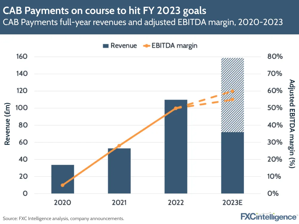 CAB Payments, the parent of Crown Agents Bank, has announced its first earnings results since it went public via an IPO on the London Stock Exchange in July, with strong top-line numbers in H1 2023.

The company reported a 94% increase in revenue year-on-year for the half to £71.8m, while adjusted EBITDA increased by 180% to £39.9m. This led to a 17 percentage point increase in adjusted EBITDA margin, which sits at 56% for H1 2023.

This puts the emerging markets B2B-focused player firmly on course to achieve its previously stated FY 2023 targets, which sit at around £160m revenue and an adjusted EBITDA margin of 55-60% for the year.

CAB Payments builds B2B payments presence in H1 2023

CEO Bhairav Trivedi took the opportunity to restate the company’s focus during the earnings call, explaining that CAB Payments uses proprietary, “dedicated emerging market infrastructure” to deliver cross-border payments in a single hop, rather than the multiple hops required using the traditional SWIFT network. 

Here the company continues to invest in building out its network, and now has 152 Nosto accounts – up from 135 at the start of 2023.

Trivedi highlighted that the company is catering to a fast-growing market that currently has a TAM of $2.3tn in flows, and serves a blue-chip client base across a wide variety of industries and specialisations. At present, CAB Payments has 520 clients, 44 of which were added in H1 of this year, and says it is on track to secure an additional 100 clients over the course of 2023.

CAB Payments is also continuing to shift its focus to digital money transfers, which it says are quicker with lower error rates, and now has over 90% of its FX transactions delivered through its digital channels.