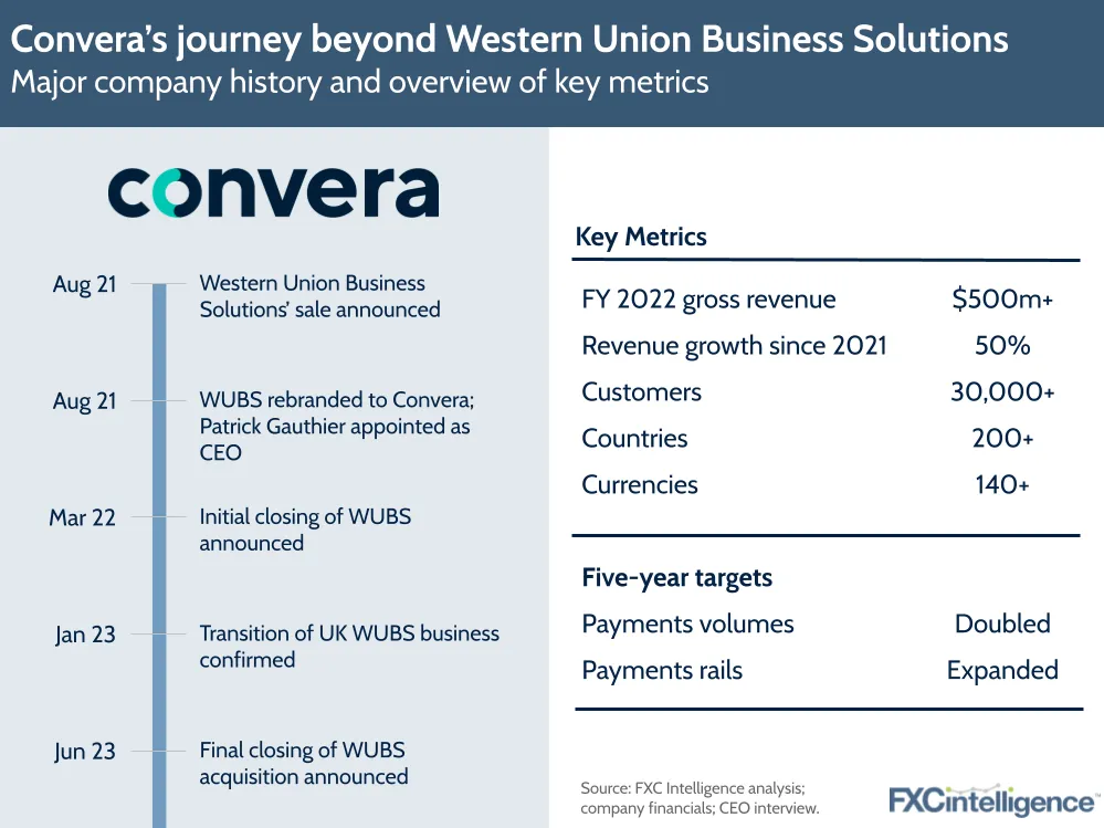Convera's journey beyond Western Union Business Solutions
Major company history and overview of key metrics