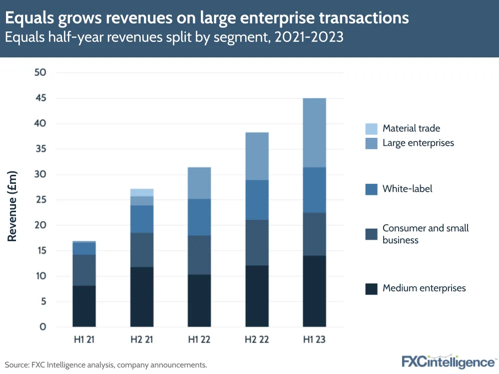 Equals grows revenues on large enterprise transactions
Equals half-year revenues split by segment, 2021-2023