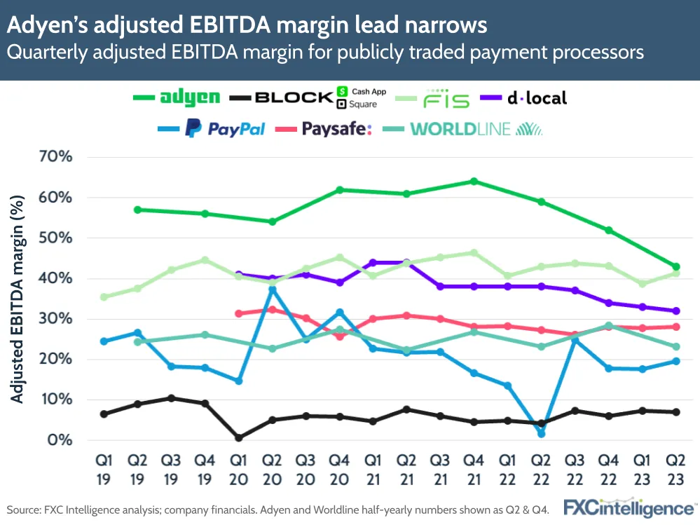 Adyen's adjusted EBITDA margin lead narrows
Quarterly adjusted EBITDA margin for publicly traded payment processors