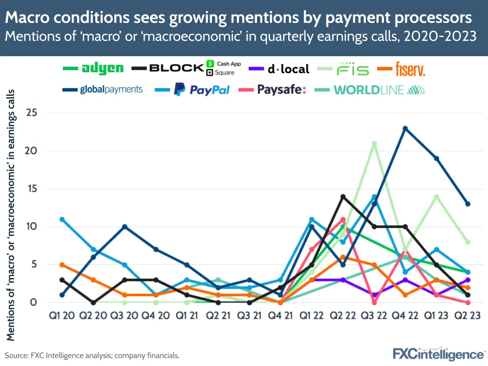 Macro conditions sees growing mentions by payment processors
Mentions of 'macro' or 'macroeconomic' in quarterly earnings calls, 2020-2023