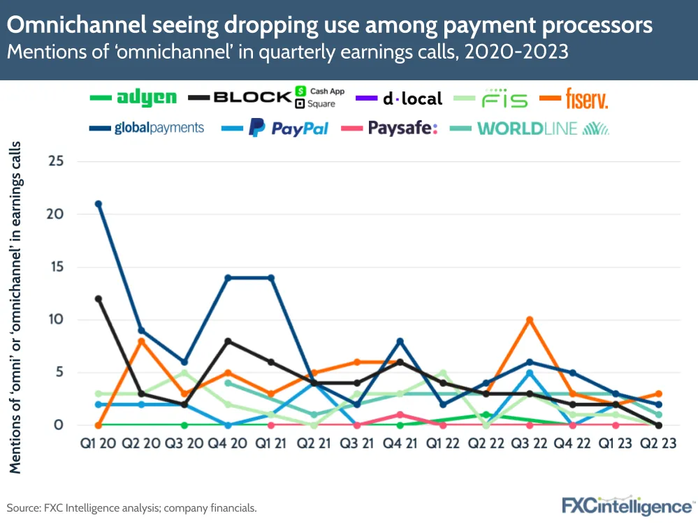 Omnichannel seeing dropping use among payment processors
Mentions of 'omnichannel' in quarterly earnings calls, 2020-2023