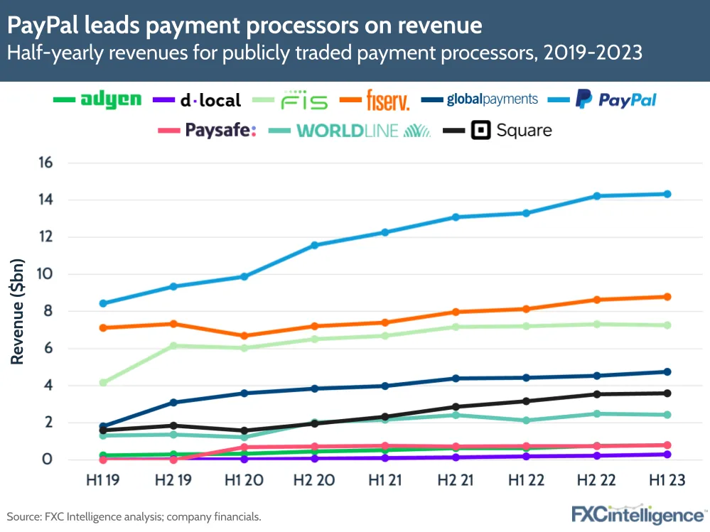PayPal leads payment processors on revenue
Half-yearly revenues for publicly traded payment processors, 2019-2023