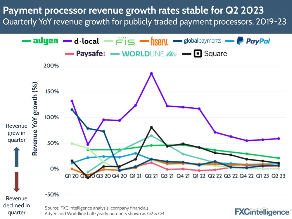Payment processor revenue growth rates stable for Q2 2023
Quarterly YoY revenue growth for publicly traded payment processors, 2019-23