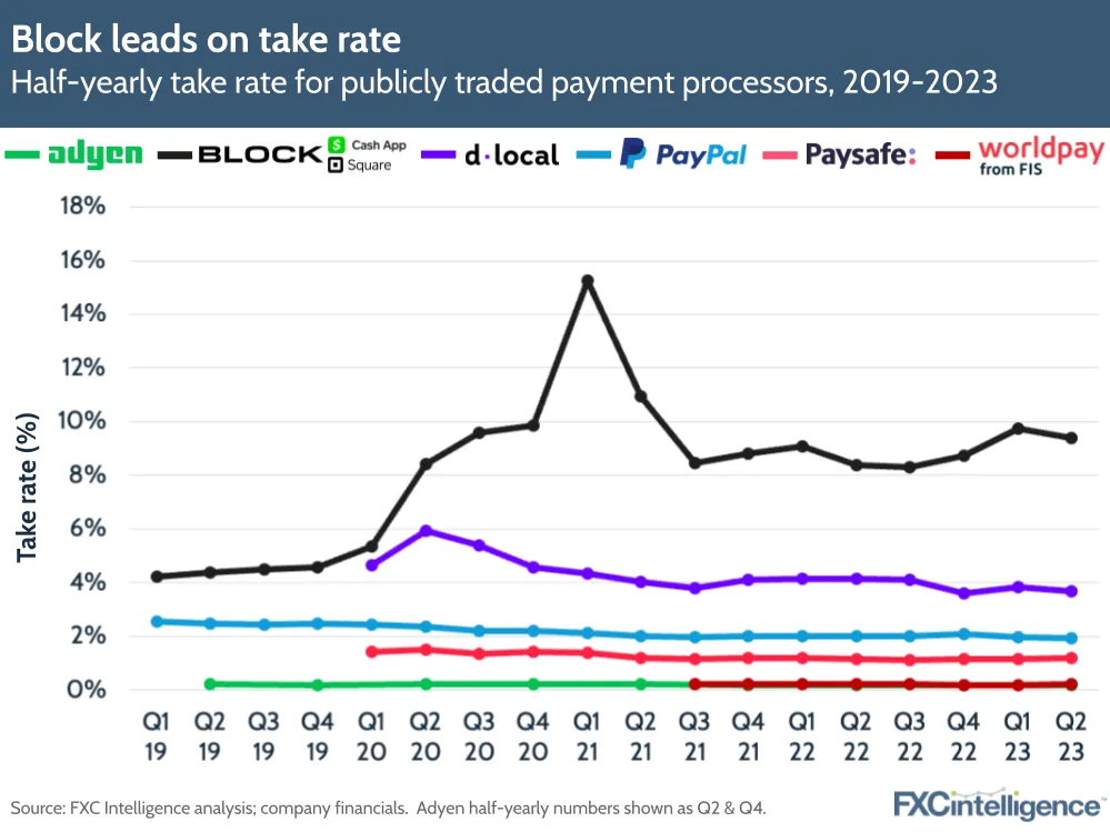 Block leads on take rate
Half-yearly take rate for publicly traded payment processors, 2019-2023