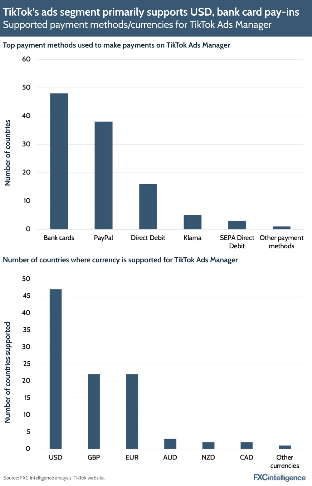 TikTok's ads segment primarily supports USD, bank card pay-ins
Supported payment methods/currencies for TikTok Ads Manager