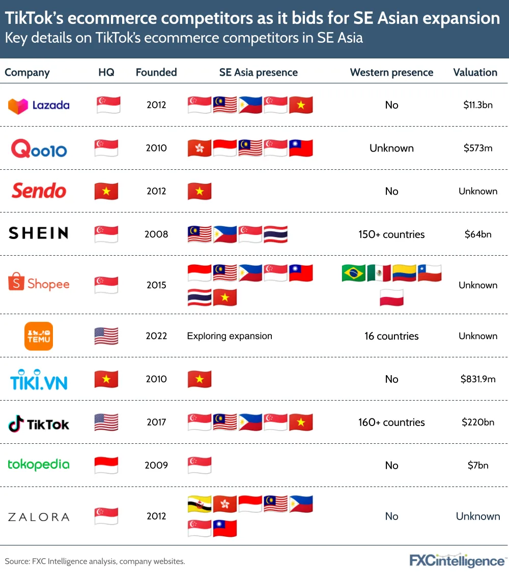 TikTok's ecommerce competitors as it bids for SE Asian expansion
Key details on TikTok's ecommerce competitors in SE Asia