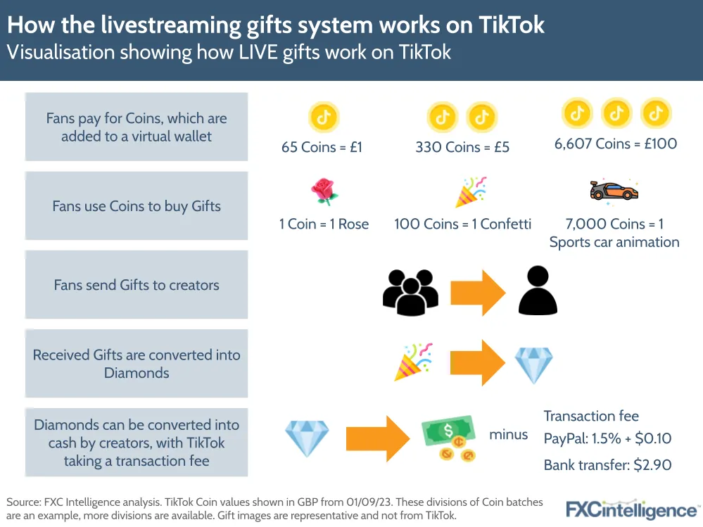 How the livestreaming gifts system works on TikTok
Visualisation showing how LIVE gifts work on TikTok