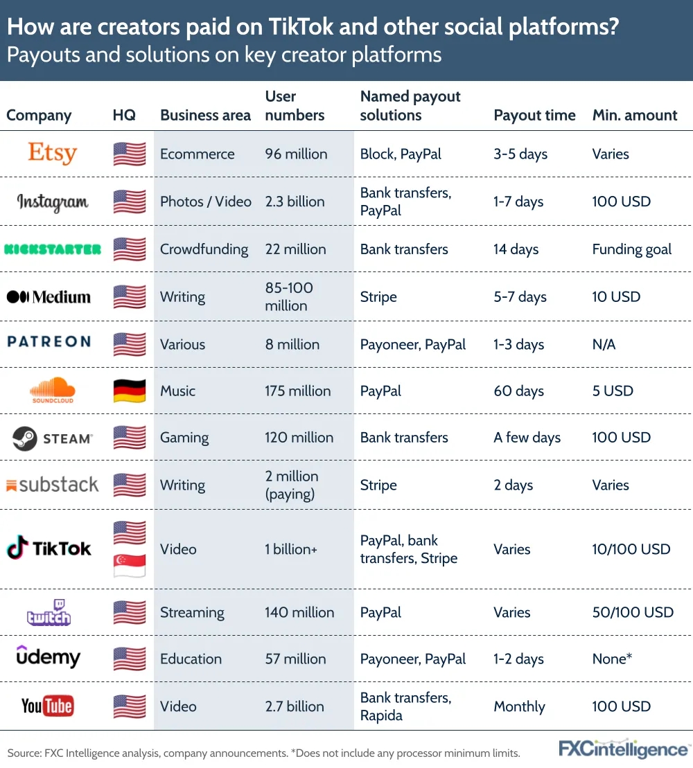 How are creators paid on TikTok and other social platforms? Payouts and solutions on key creator platforms.