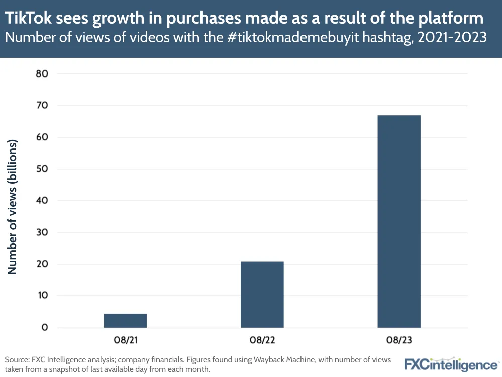 TikTok sees growth in purchases made as a result of the platform
Number of views of videos with the #tiktokmademebuyit hashtag, 2021-2023