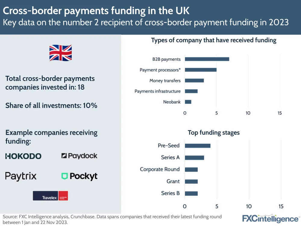 Cross-border payments funding in the UK
Key data on the number 2 recipient of cross-border payment funding in 2023