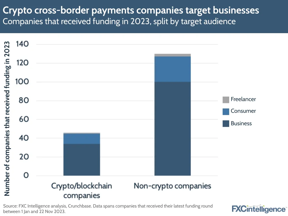 Crypto cross-border payments companies target businesses
Companies that received funding in 2023, split by target audience