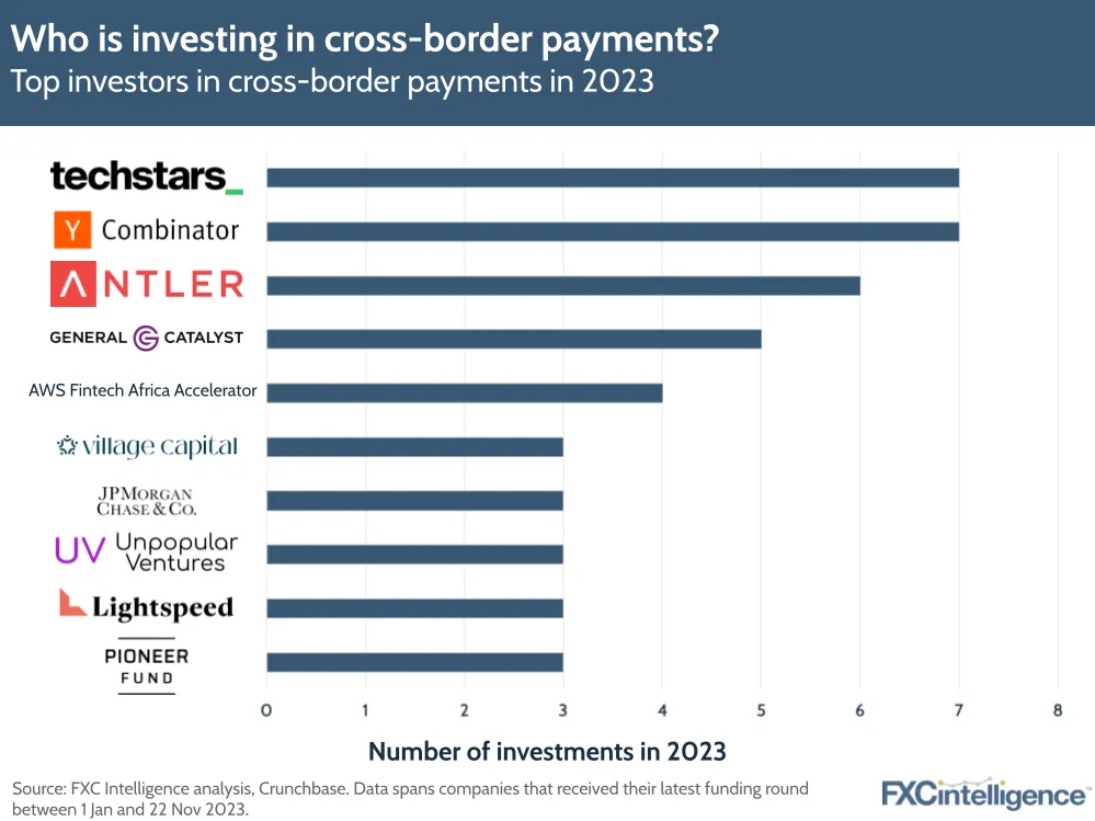 Who is investing in cross-border payments?
Top investors in cross-border payments in 2023