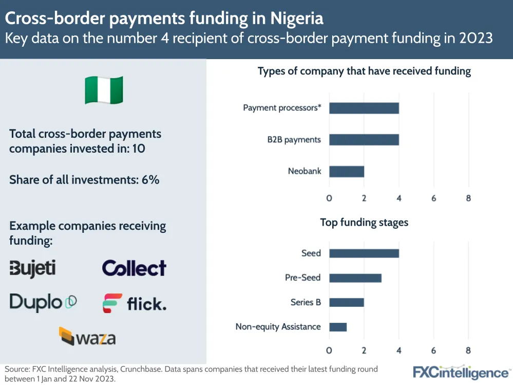 Cross-border payments funding in Nigeria
Key data on the number 4 recipient of cross-border payment funding in 2023