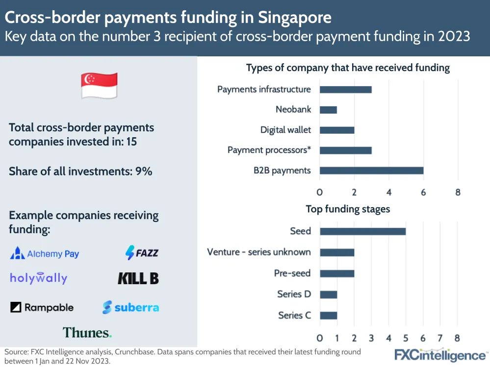 Cross-border payments funding in Singapore
Key data on the number 3 recipient of cross-border payment funding in 2023