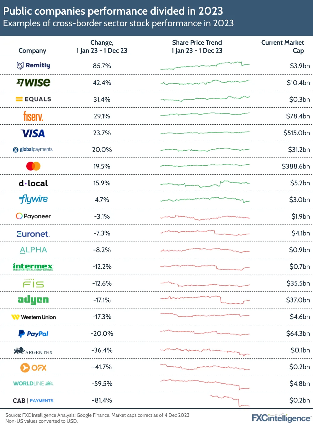 Public companies performance divided in 2023
Examples of cross-border sector stock performance in 2023