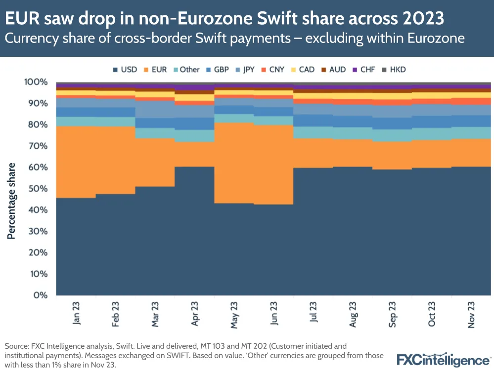 EUR saw drop in non-Eurozone Swift share across 2023
Currency share of cross-border Swift payments – excluding within Eurozone