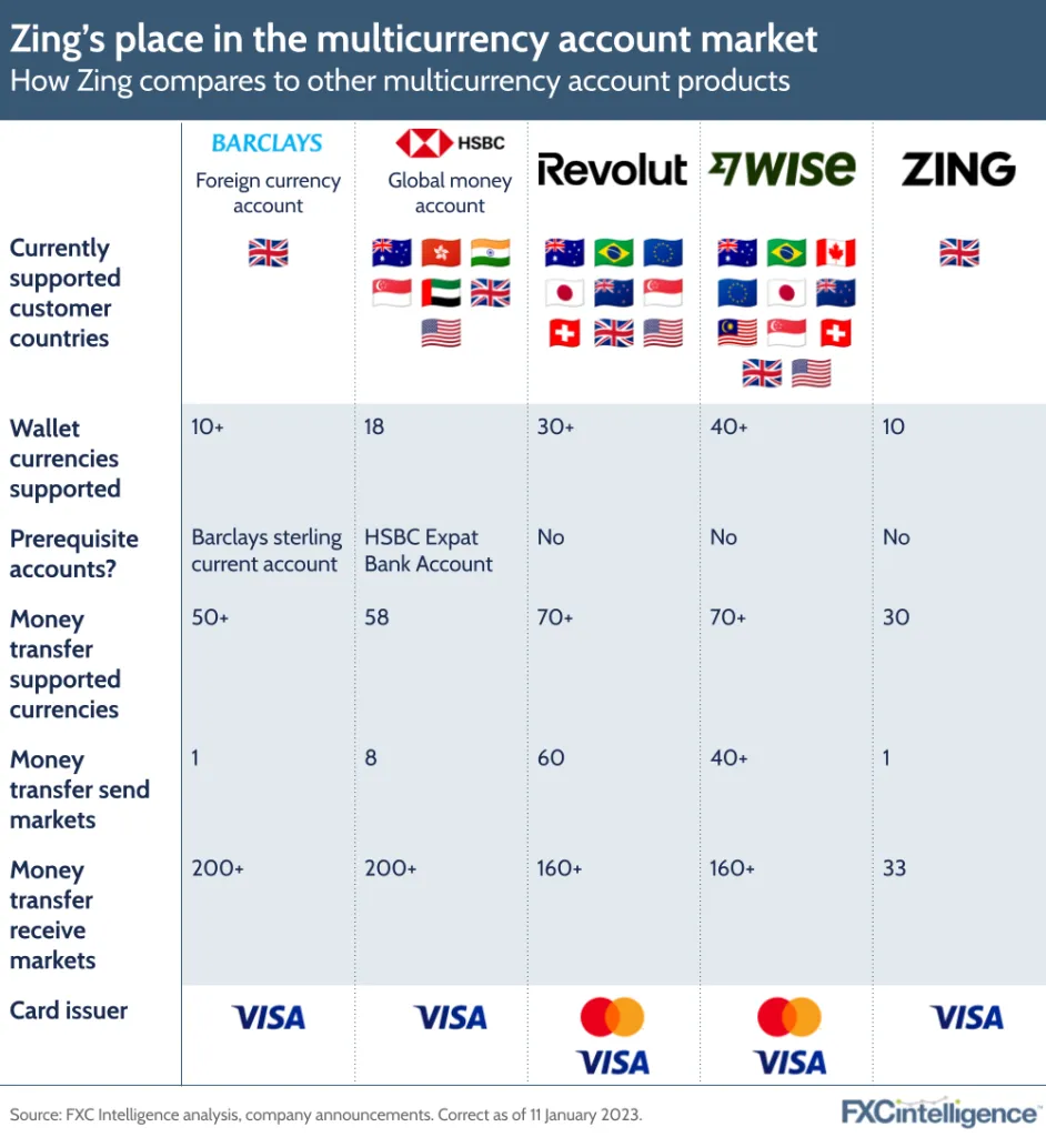 Zing's place in the multicurrency account market
How Zing compares to other multicurrency account products